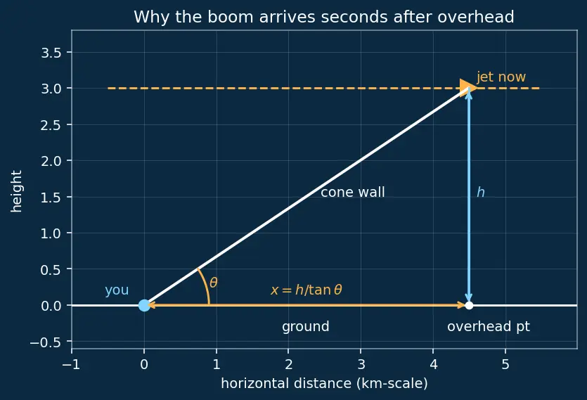 Figure — Shock waves — Mach number, Mach cone — - CRITICAL for rockets -