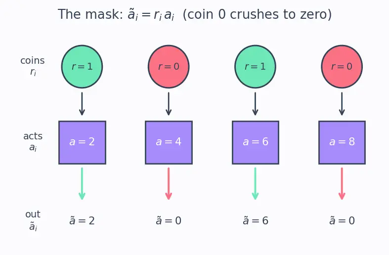 Figure — Dropout regularization