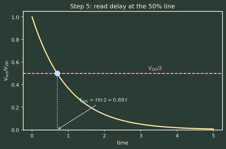 Figure — Propagation delay and rise - fall times