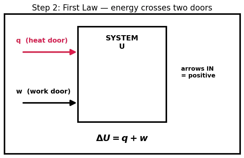 Figure — Enthalpy H = U + PV; ΔH for reactions at constant P
