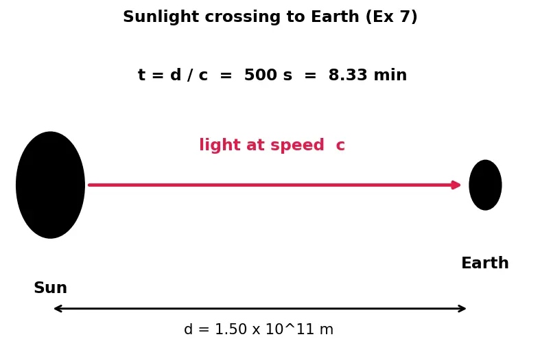 Figure — Speed of light c = 1 - √(ε₀ μ₀)