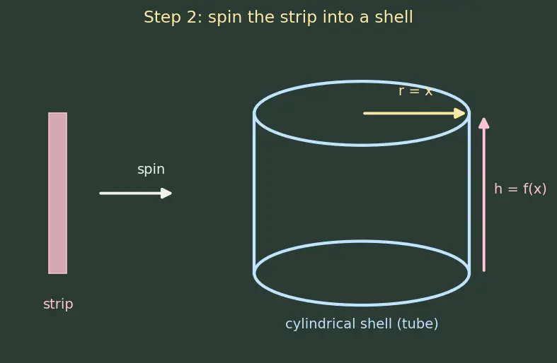 Figure — Volume of revolution — shell method