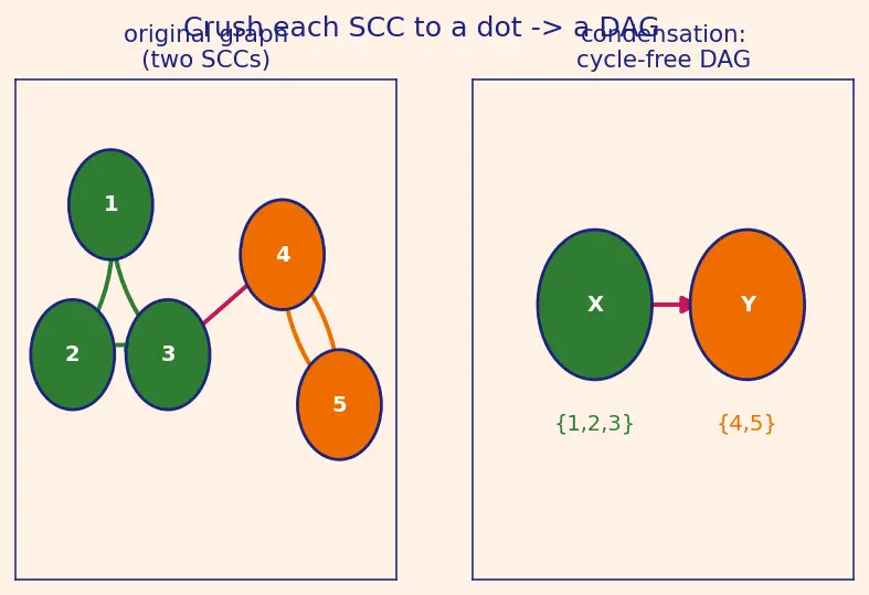 Figure — Strongly Connected Components (SCC) — Kosaraju's algorithm, Tarjan's algorithm