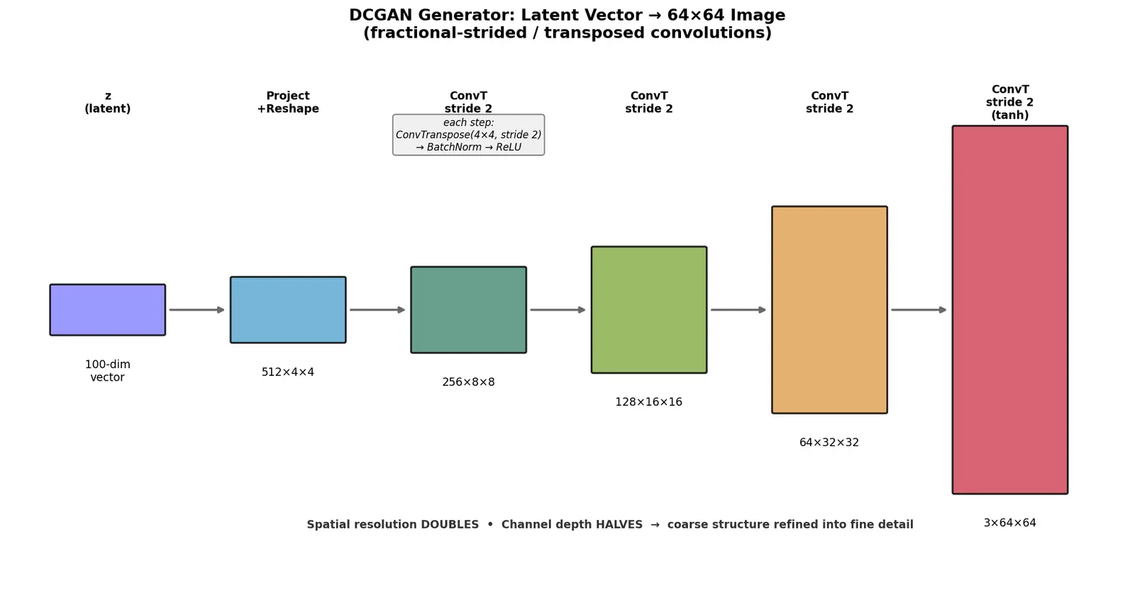 Figure — DCGAN, WGAN, StyleGAN