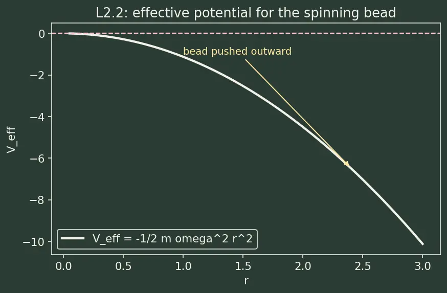 Figure — Kinetic energy in generalized coordinates