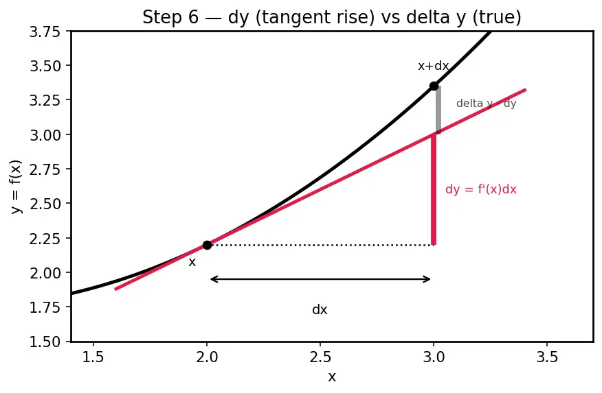 Figure — Linear approximation and differentials