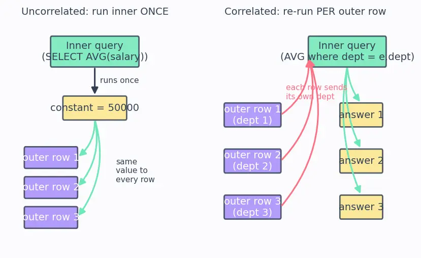 Figure — Subqueries — correlated vs uncorrelated