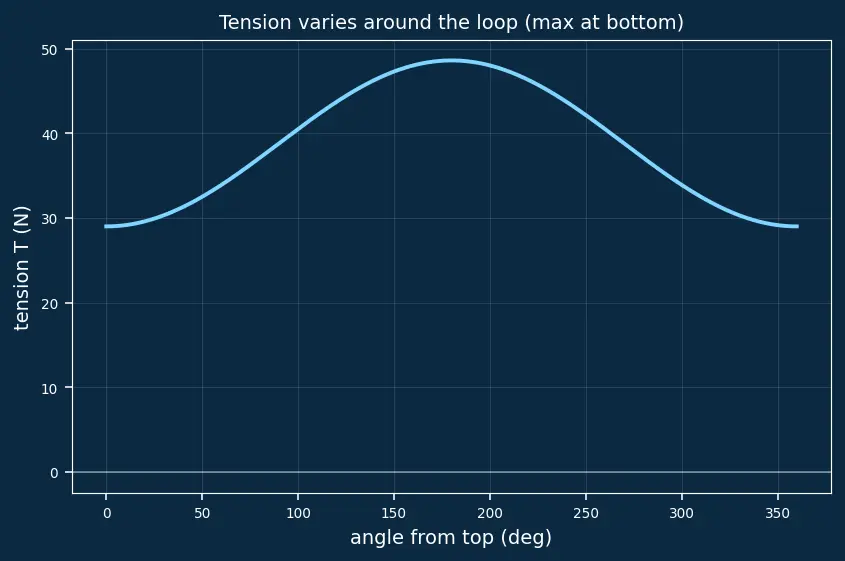 Figure — Vertical circular motion — minimum speed conditions