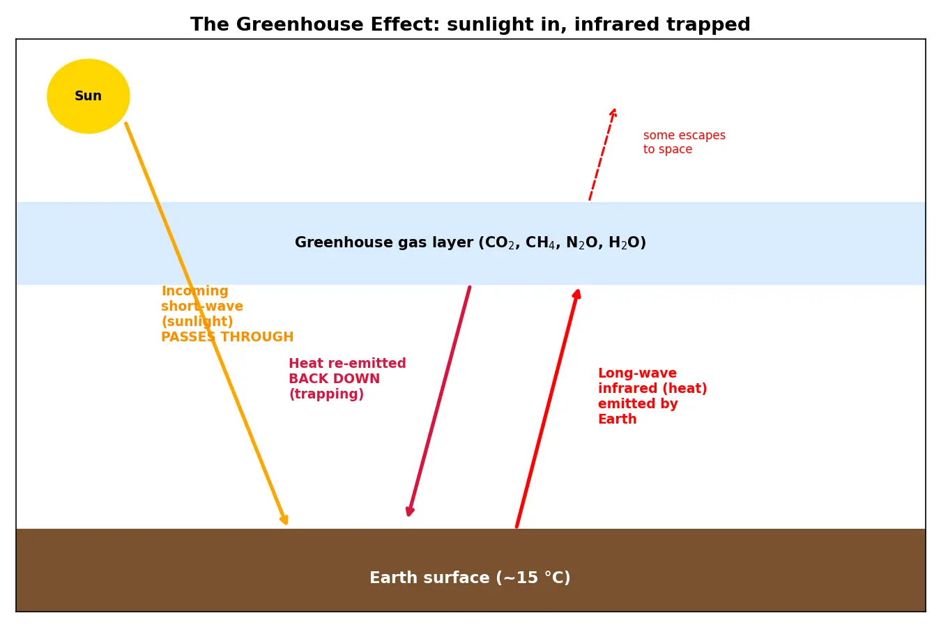 Figure — Describe the greenhouse effect and climate change
