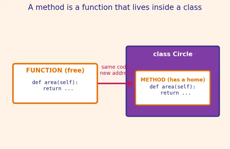 Figure — Instance methods, class methods (`@classmethod`), static methods (`@staticmethod`)