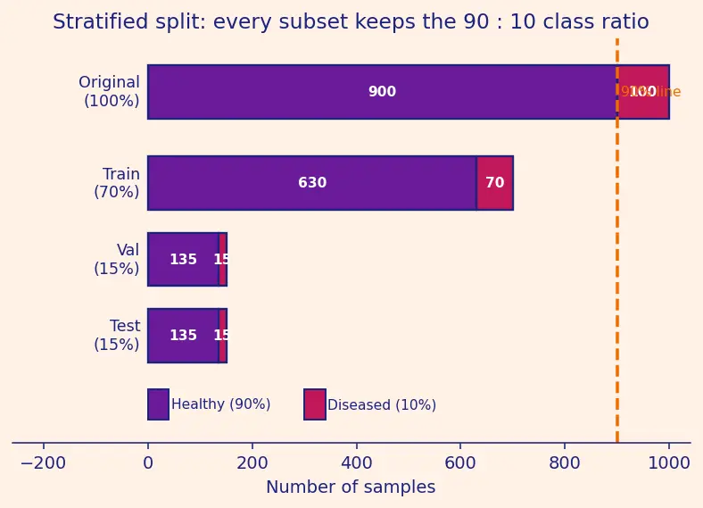 Figure — Train - validation - test splitting