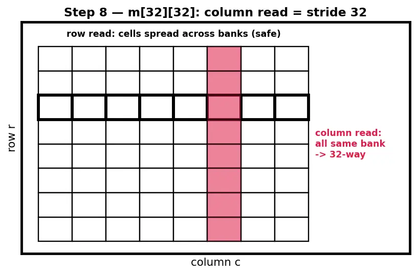 Figure — Bank conflicts in shared memory