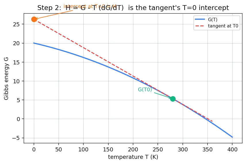 Figure — Gibbs-Helmholtz equation