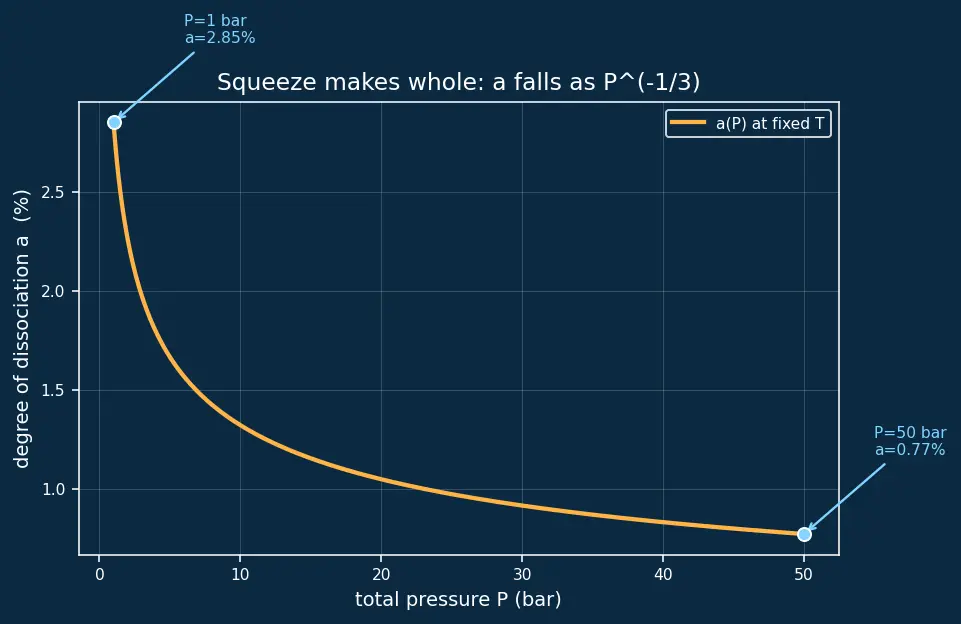 Figure — Equilibrium products at high T — dissociation (H₂O ⇌ OH + H; CO₂ ⇌ CO + ½O₂)