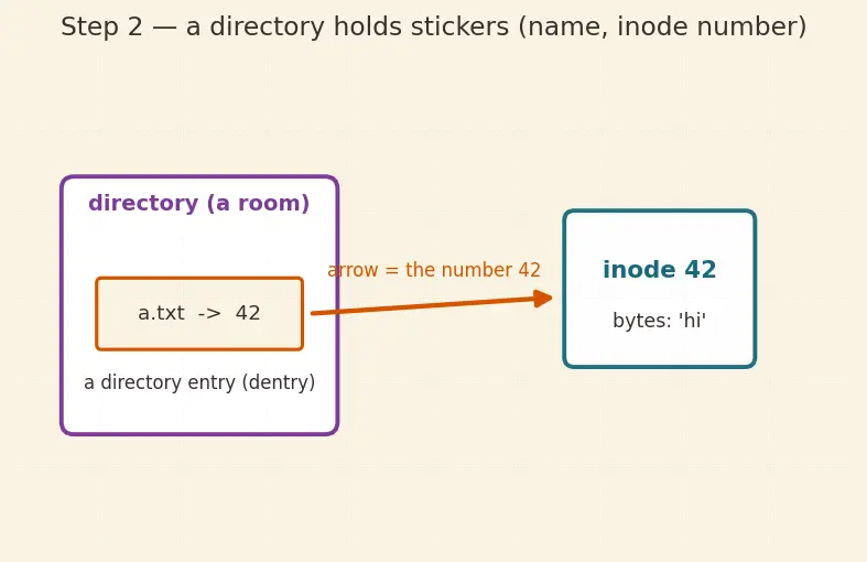 Figure — Directory structure — tree, DAG (hard links, symbolic links)