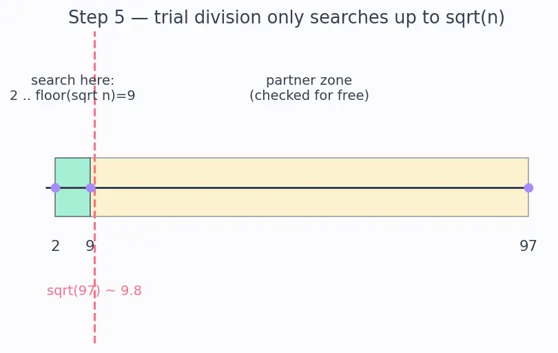 Figure — Prime numbers — Sieve of Eratosthenes, primality testing