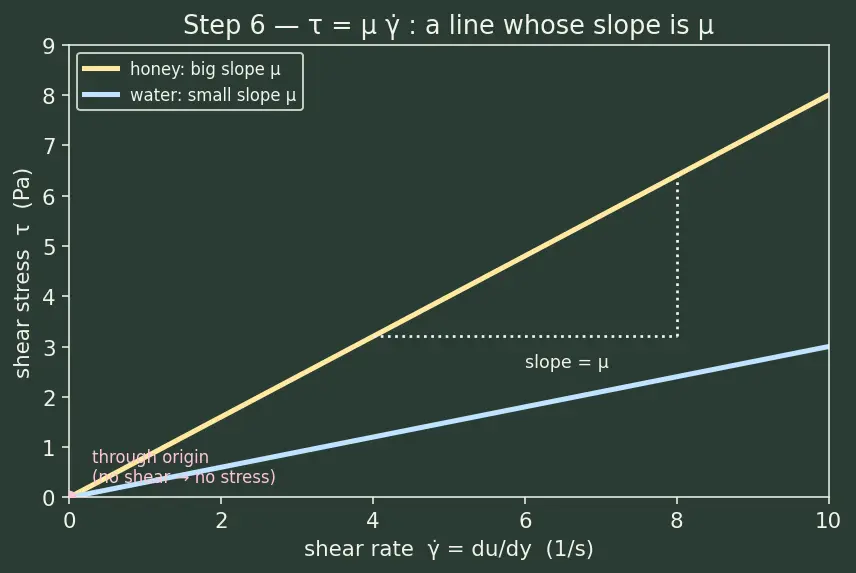 Figure — Viscosity — dynamic μ, kinematic ν = μ - ρ; Newtonian vs non-Newtonian