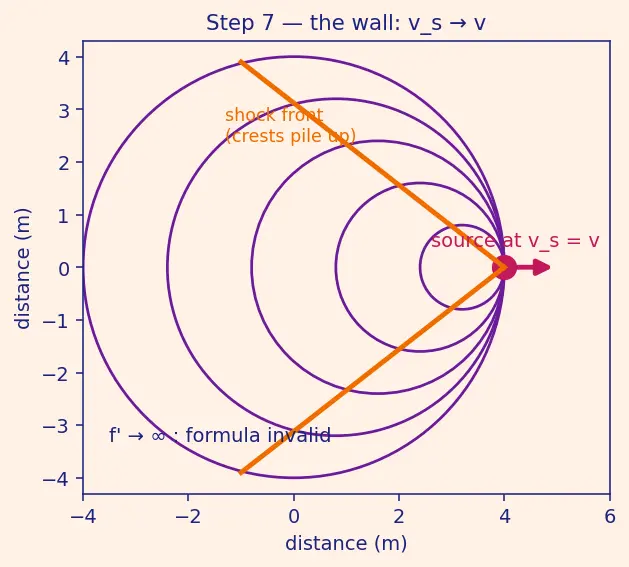 Figure — Doppler effect — all cases -  source moving, observer moving, both