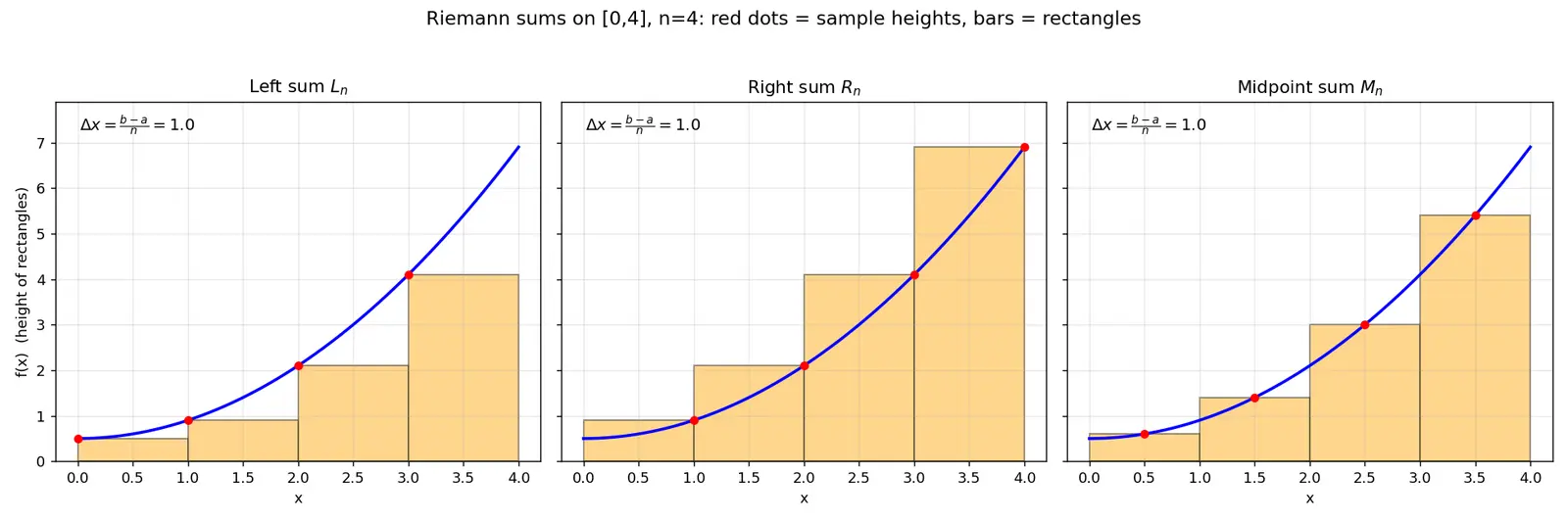 Figure — Riemann sums — left, right, midpoint; formal definition of definite integral