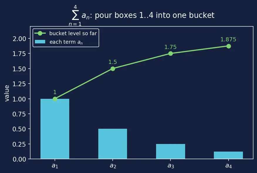 Figure — Series — partial sums, convergence definition