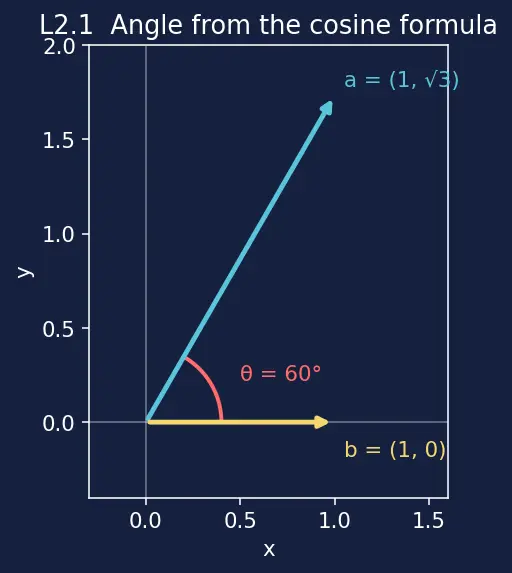 Figure — Dot product — formula, cosine formula, Cauchy-Schwarz inequality proof