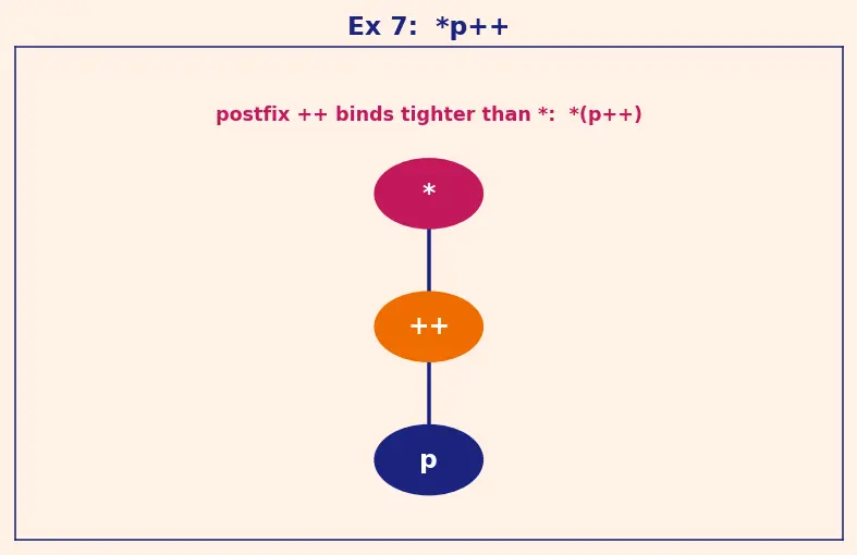 Figure — Operator precedence — full table