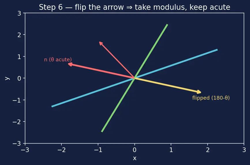 Figure — Angle between two planes