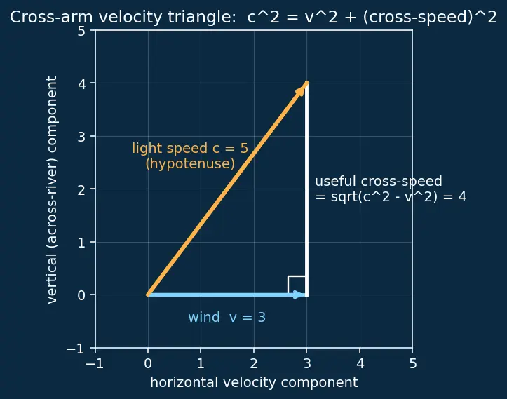 Figure — Special relativity — Michelson-Morley experiment