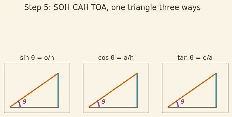 Figure — Trigonometric ratios in right triangle — sin, cos, tan, cosec, sec, cot