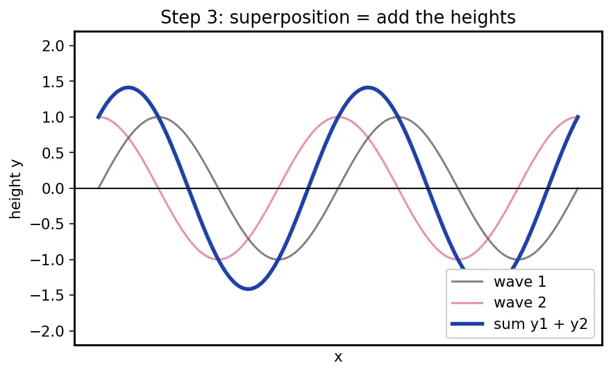 Figure — Superposition principle