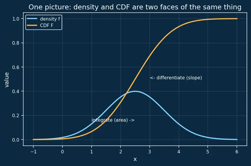 Figure — Cumulative distribution functions