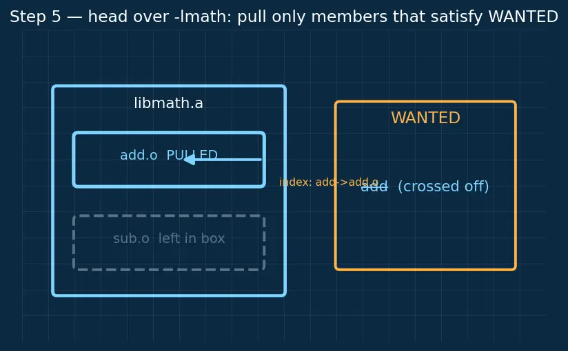 Figure — Static libraries — .a  -  .lib, creation and linking