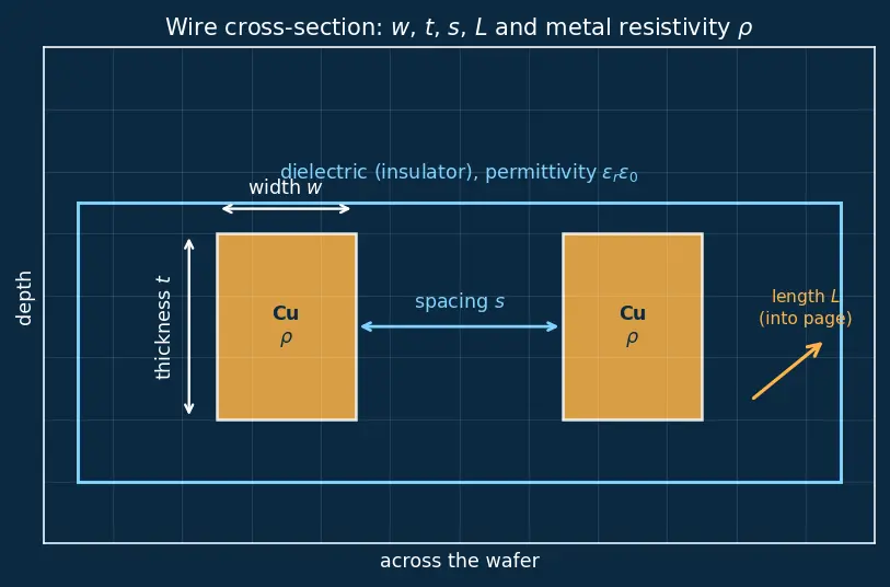 Figure — Copper damascene process