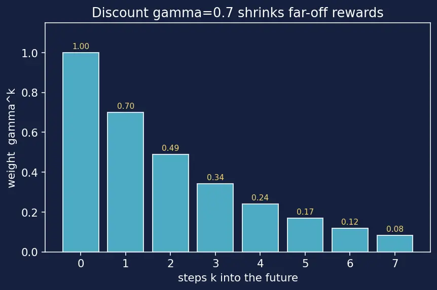 Figure — Dynamic programming (value - policy iteration)