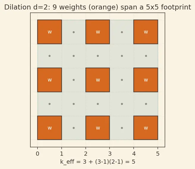 Figure — Stride, padding, and dilation