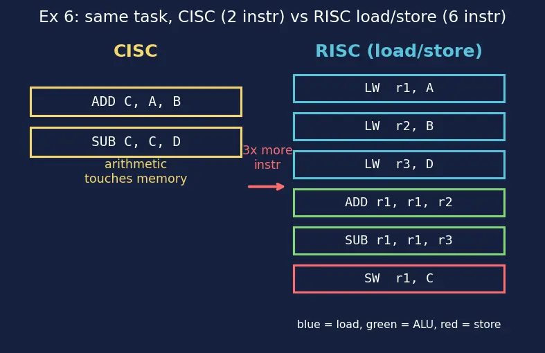 Figure — ISA (Instruction Set Architecture) — RISC vs CISC