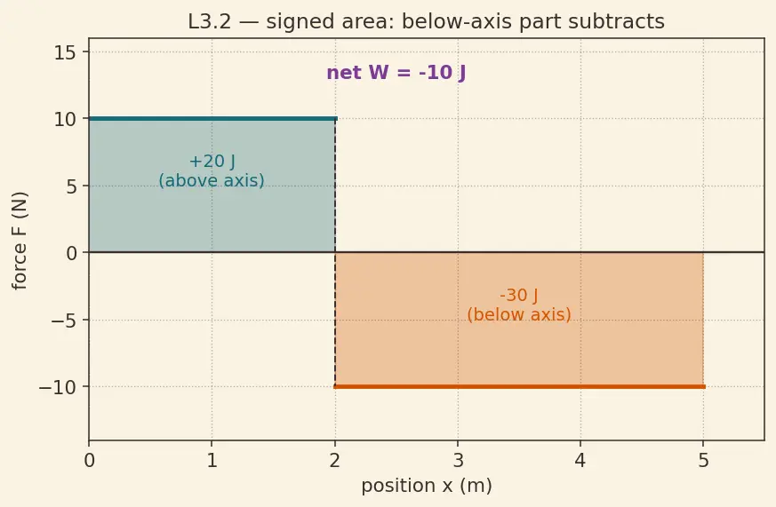 Figure — Work done by variable force — integration