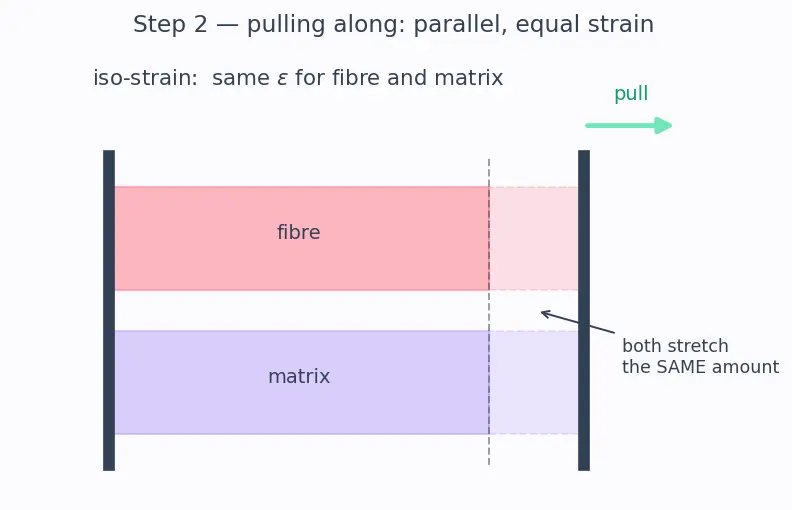 Figure — Polymer-matrix composites — CFRP, GFRP; ply lay-up, laminate theory