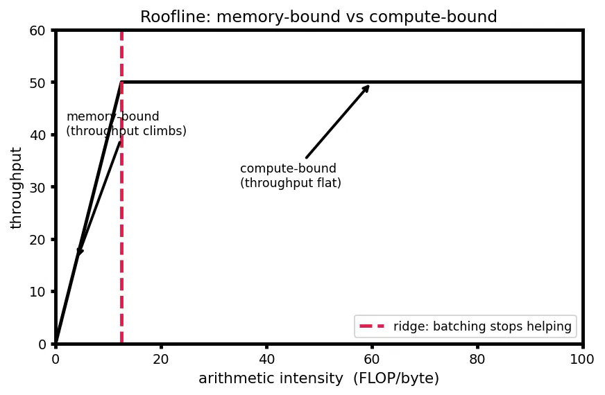 Figure — Cost optimization and inference latency