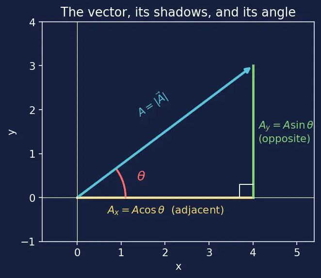 Figure — Vector representation — magnitude, direction, components