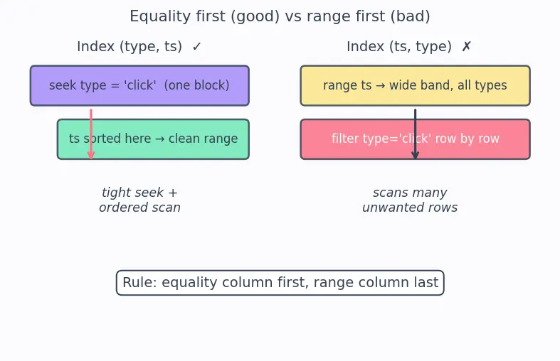 Figure — Composite indexes, covering indexes