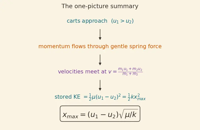 Figure — Spring-mass systems — collision problems