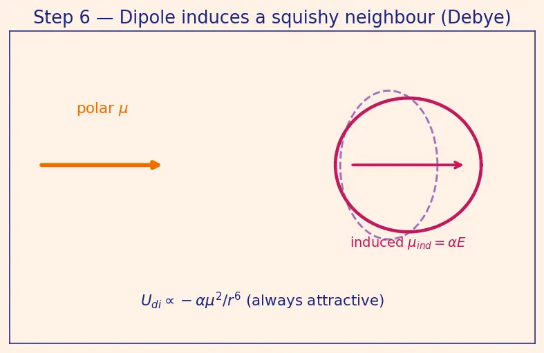 Figure — van der Waals forces — London dispersion, dipole-dipole, dipole-induced dipole