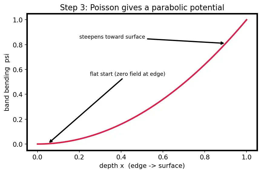 Figure — Body effect and substrate bias