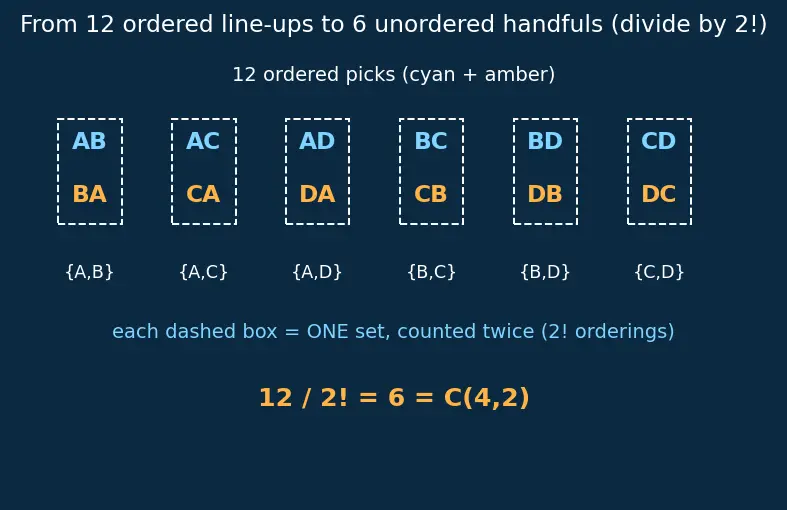 Figure — Pascal's triangle — combinatorial interpretation