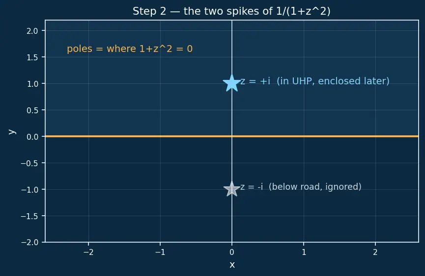 Figure — Residue theorem — computing real integrals