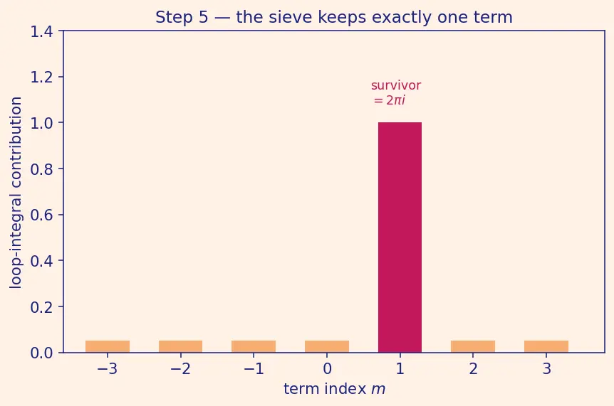 Figure — Laurent series — principal part, annulus of convergence