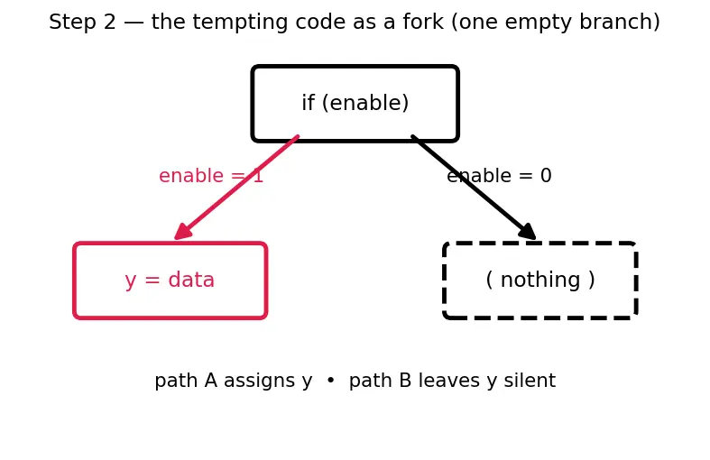 Figure — Combinational logic in HDL