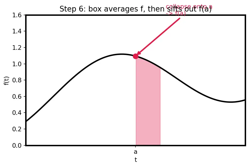 Figure — Heaviside step function and Dirac delta function