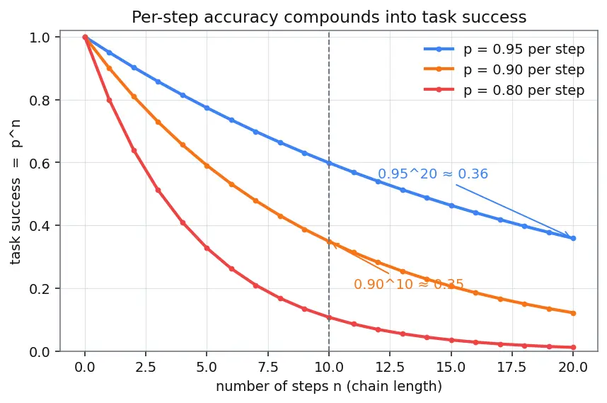 Figure — Autonomous agent evaluation